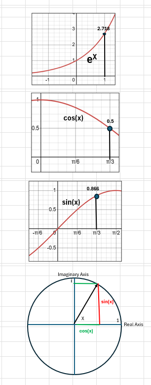 Adventure 11 charts and unit circle