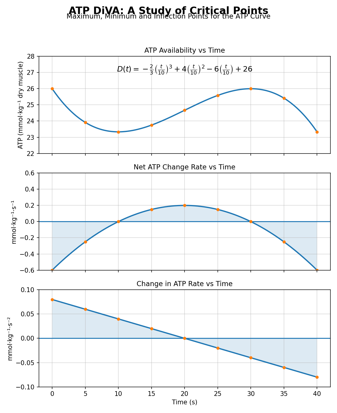 ATP DiVA reference (curves + shading; D(t) only)