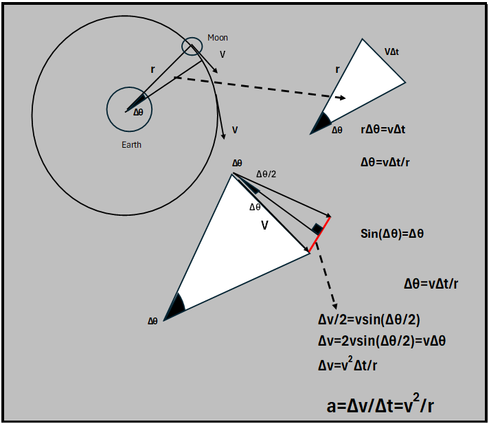 Centrifugal Force Moon's orbit 