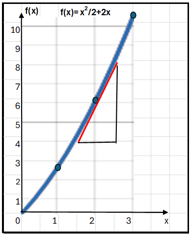 Activity 2.2 graph with tangent at x=2